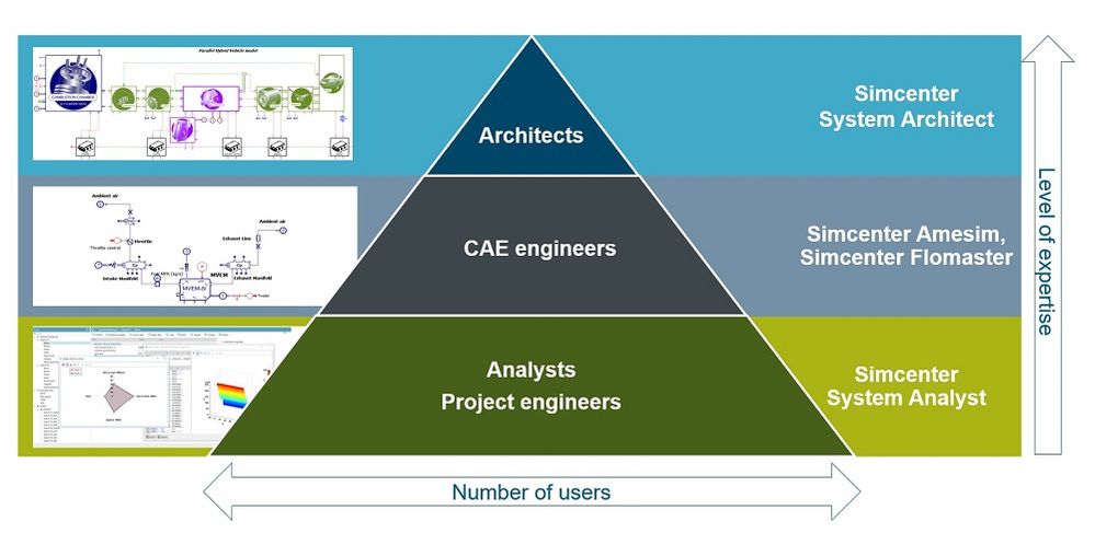 Figure 2: System simulation roles