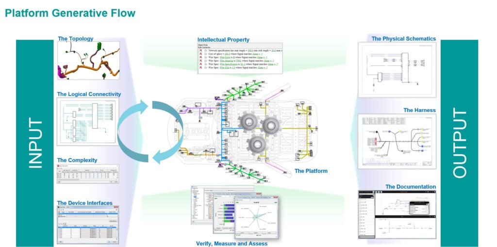 Capital Systems Integrator: Solving for complexity with a platform generative flow