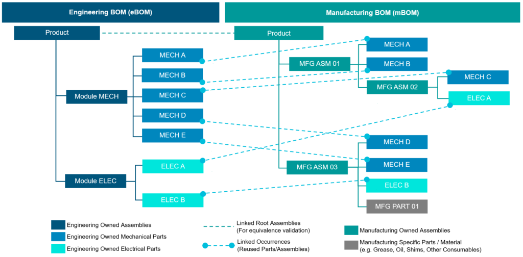Ensure a flawless launch and efficient production with MBOM integration to PLM