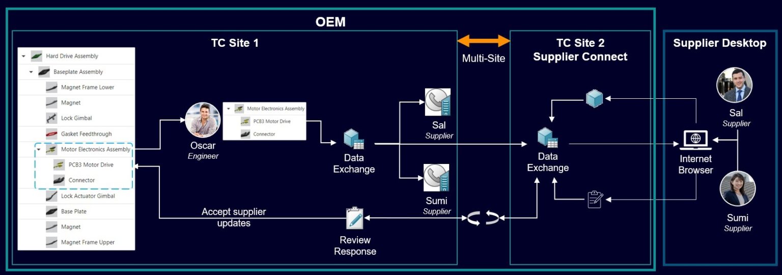Teamcenter PLM Supply Chain Management