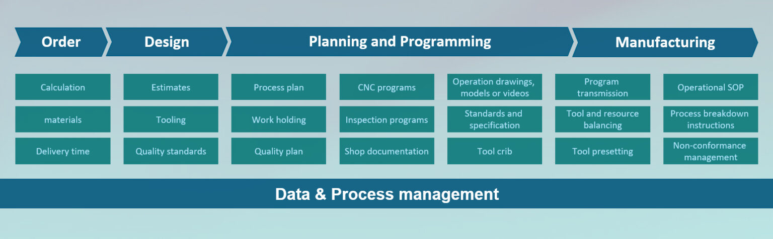 Typical process steps of a production order in the Digital Machine Shop